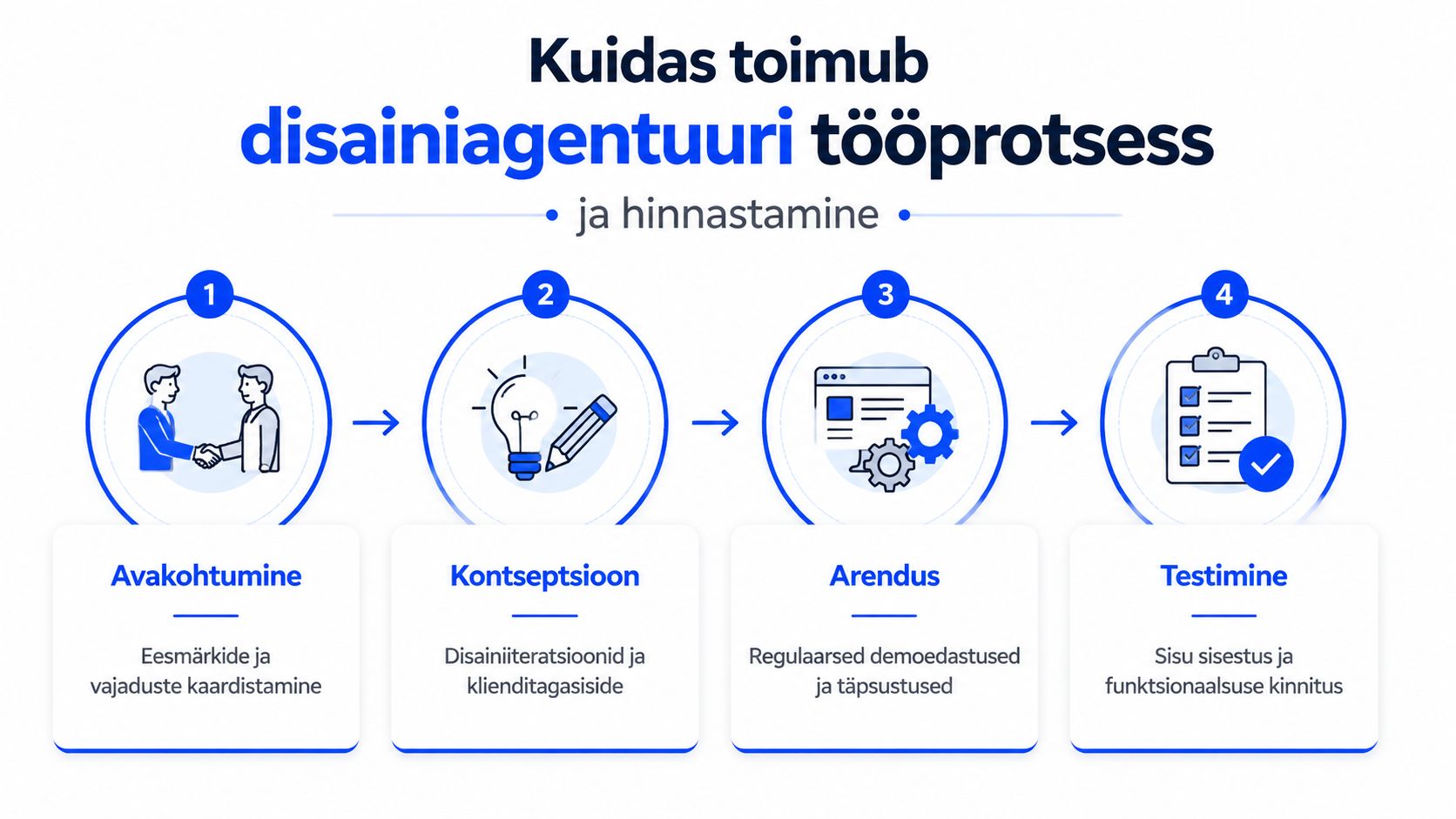 Graafiline ülevaade disainiagentuuri neljaetapilisest tööprotsessist alates avakohtumisest kuni lõpliku testimiseni ja funktsionaalsuse kinnitamiseni.