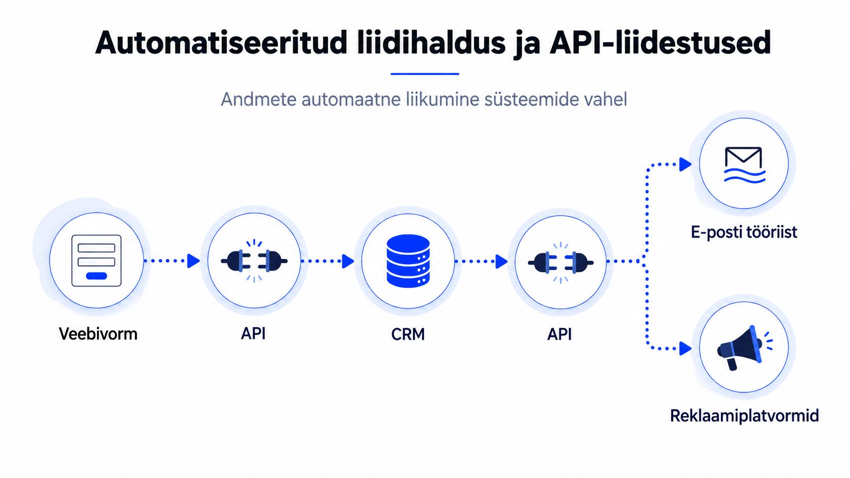Skeem, mis selgitab automatiseeritud liidihaldust ja andmete liikumist veebivormist CRM-i ja turundustööriistadesse API-liideste kaudu.