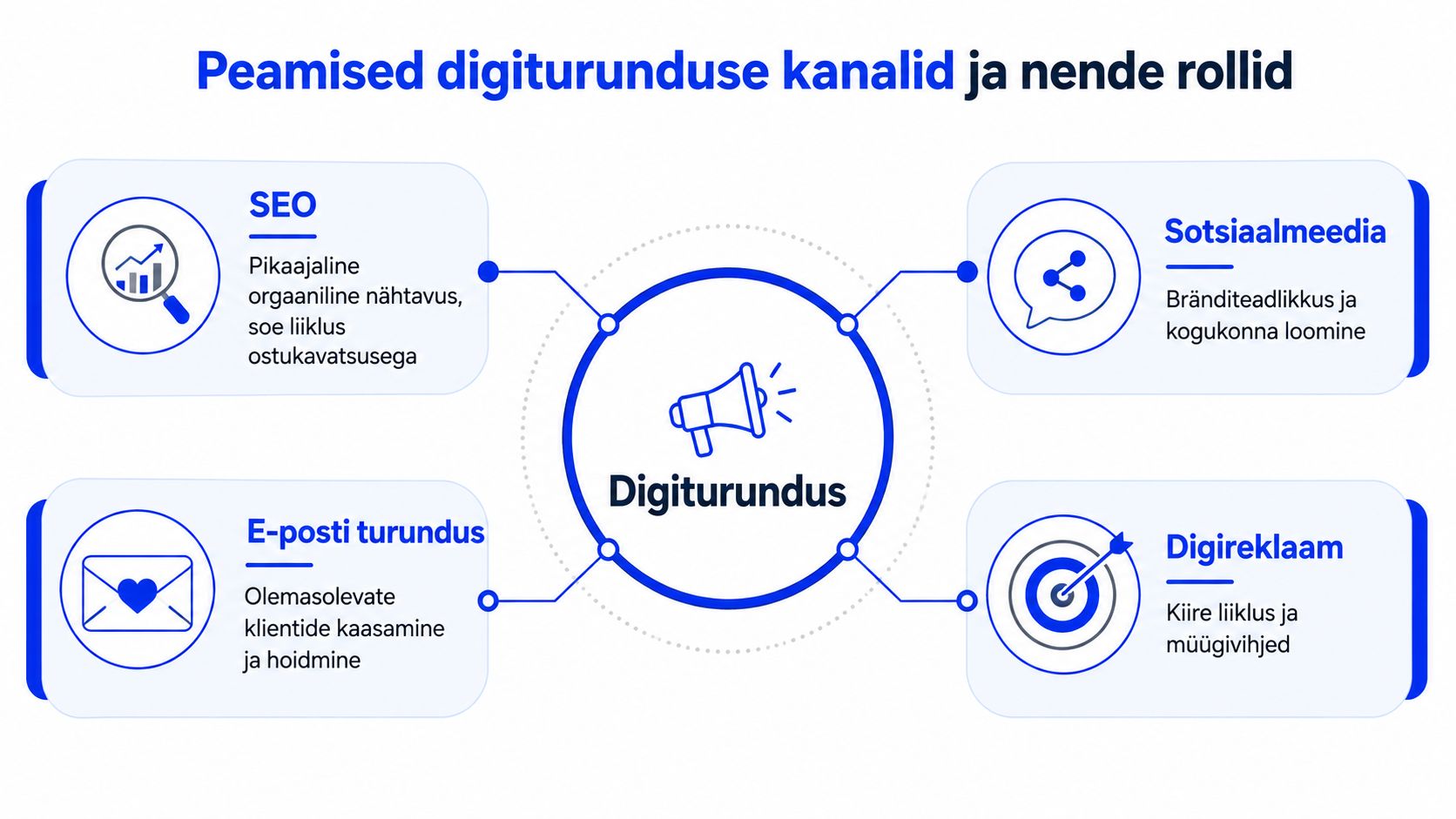 Skeem, mis selgitab peamisi digiturunduse kanaleid: SEO, sotsiaalmeedia, e-posti turundus ja digireklaam ning nende peamisi eesmärke.