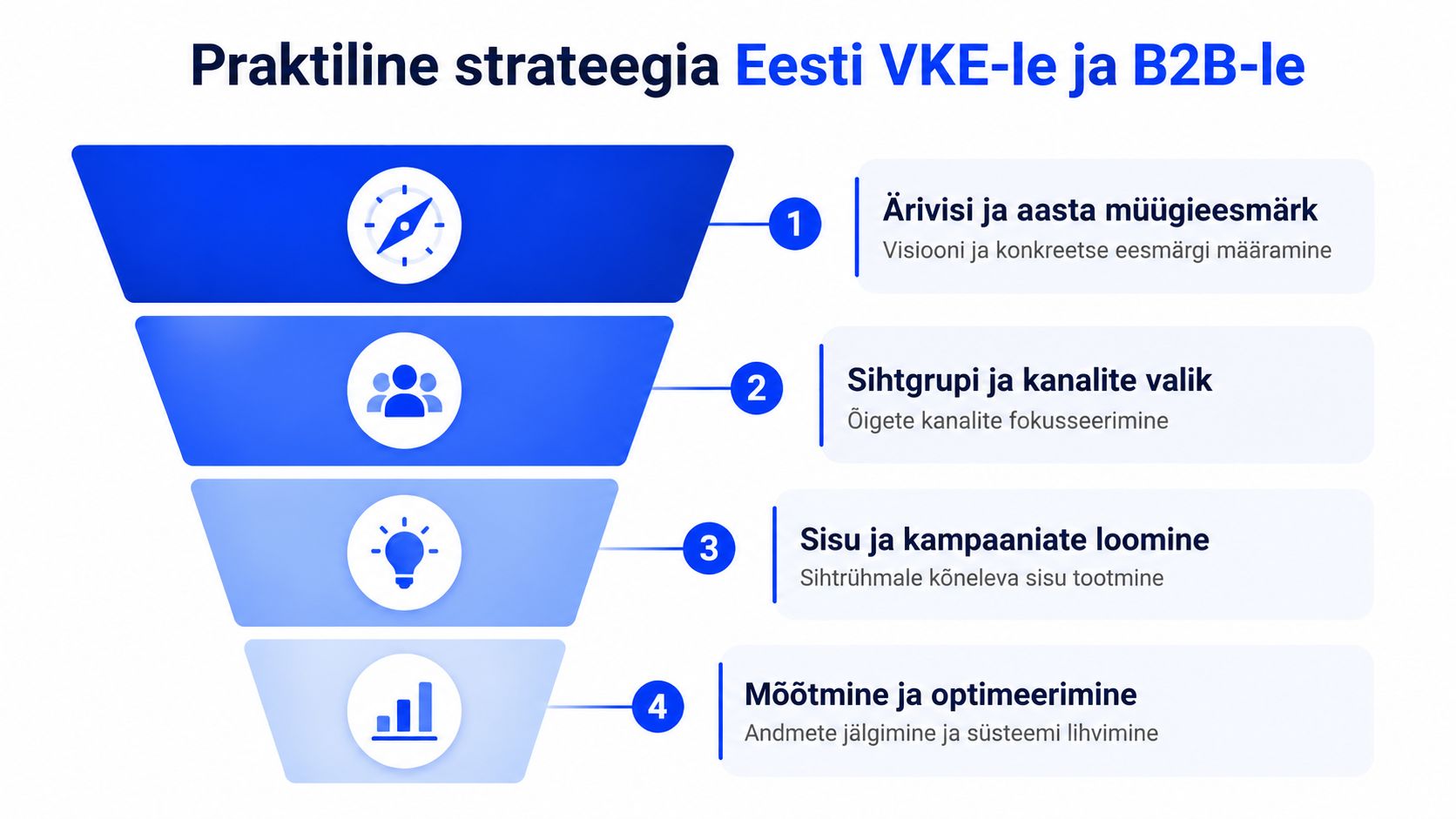 Skeem, mis selgitab praktilist digiturunduse strateegiat Eesti väike- ja keskmise suurusega ettevõtetele ning B2B sektorile.