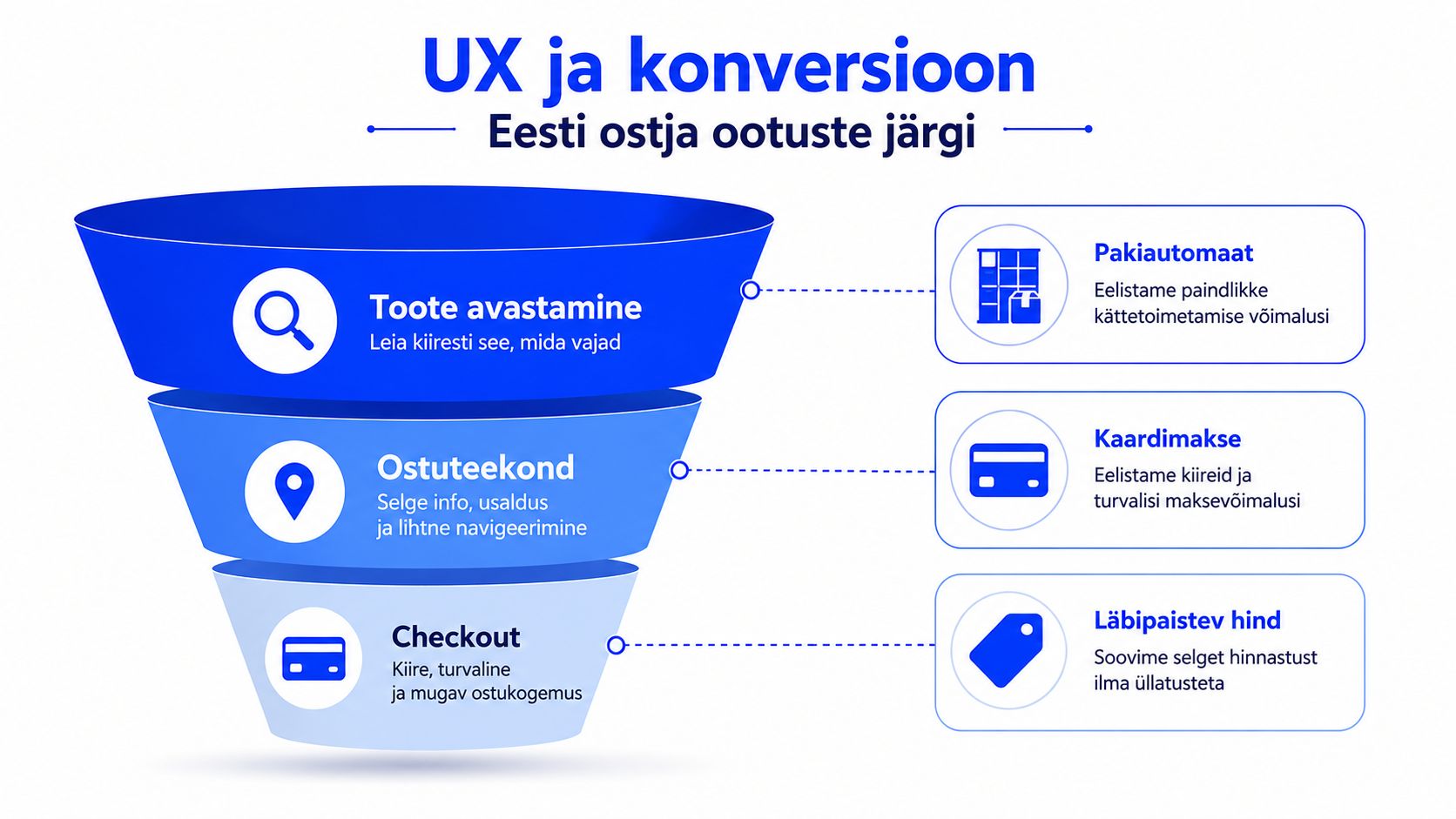 Eesti e-poe ostuteekonna etapid ja tarbijate ootused, mis mõjutavad kasutajakogemust ning konversiooni e-kaubanduses.