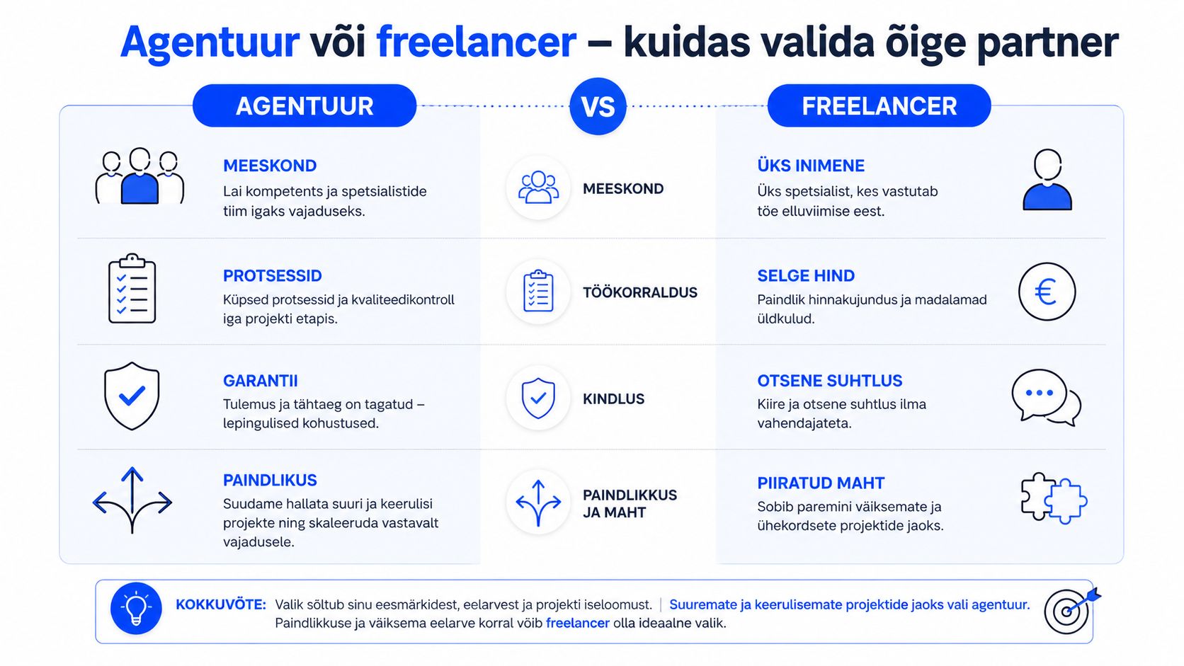 Võrdlustabel, mis aitab valida reklaamiagentuuri ja vabakutselise spetsialisti vahel erinevate projektide teostamiseks.