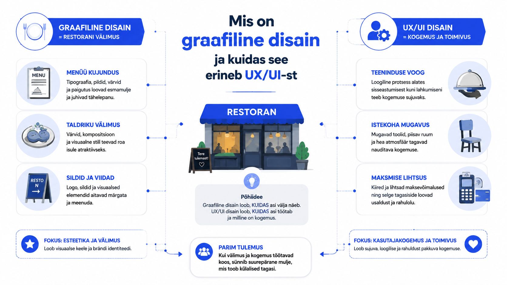 Infograafik selgitab graafilise disaini ja UX/UI disaini erinevusi restorani metafoori abil, tuues välja mõlema valdkonna olulised komponendid.