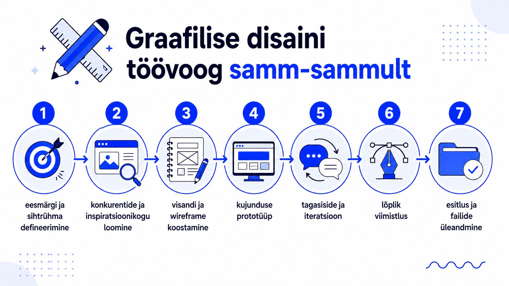 Graafilise disaini töövoo samm-sammuline juhend, mis kujutab protsessi alates eesmärgi püstitamisest kuni valmis failide üleandmiseni.
