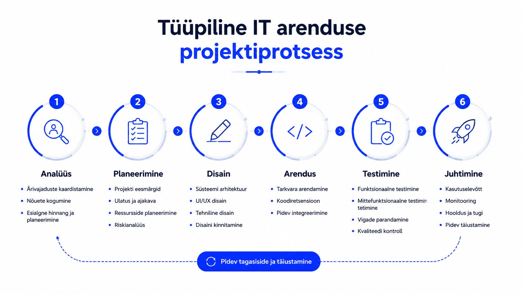 Tüüpiline IT arenduse projektiprotsess kuue etapina alates analüüsist kuni tarkvara juurutamise ja pideva hoolduseni.