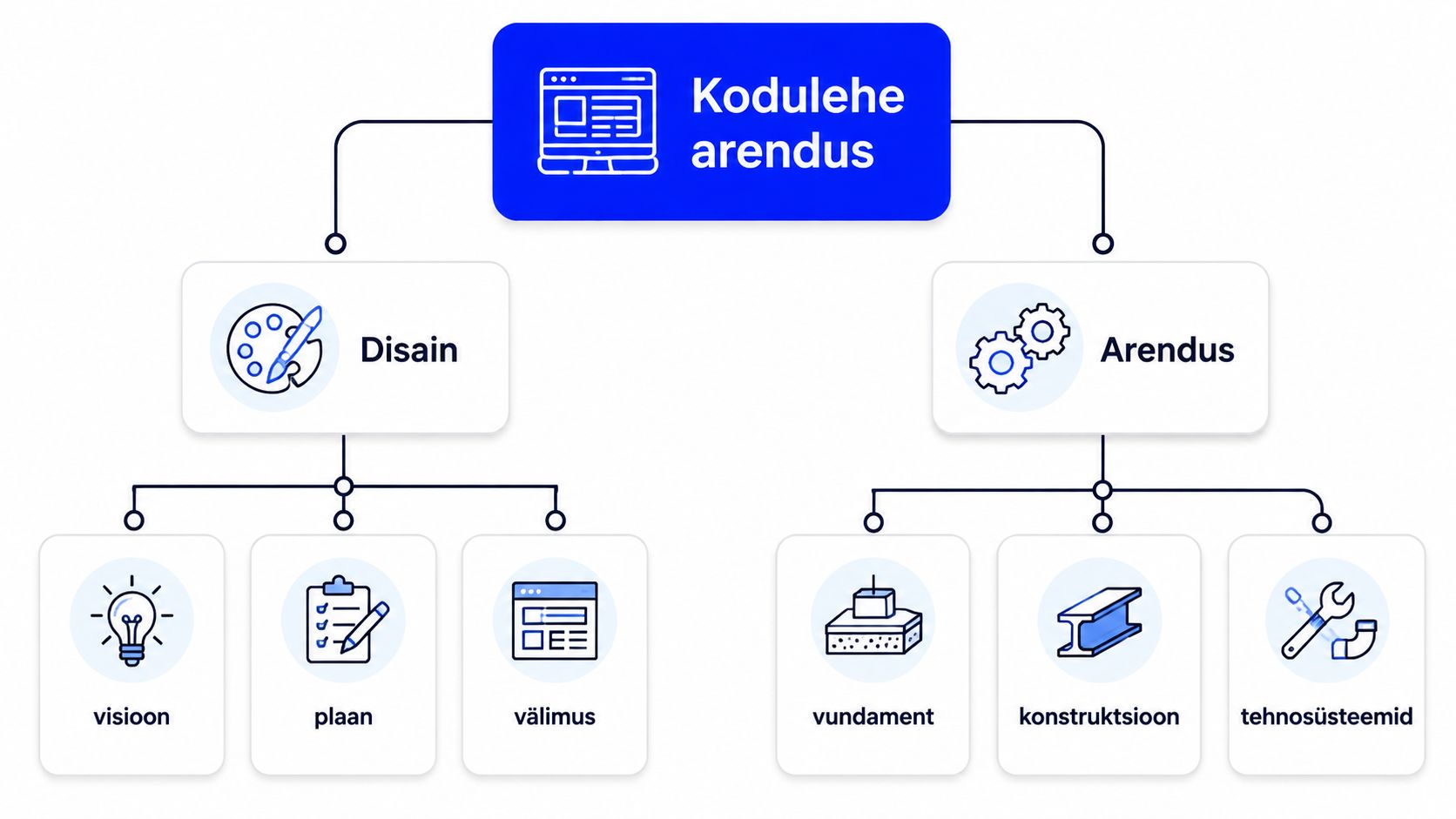 Skeem, mis selgitab kodulehe arendamise protsessi disaini ja arenduse etappe ning nende alamkategooriaid