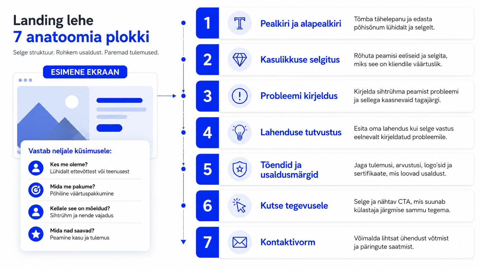 Infograafik, mis kirjeldab maandumislehe seitset olulist anatoomilist plokki ja nende funktsioone tõhusa müügilehe loomiseks.