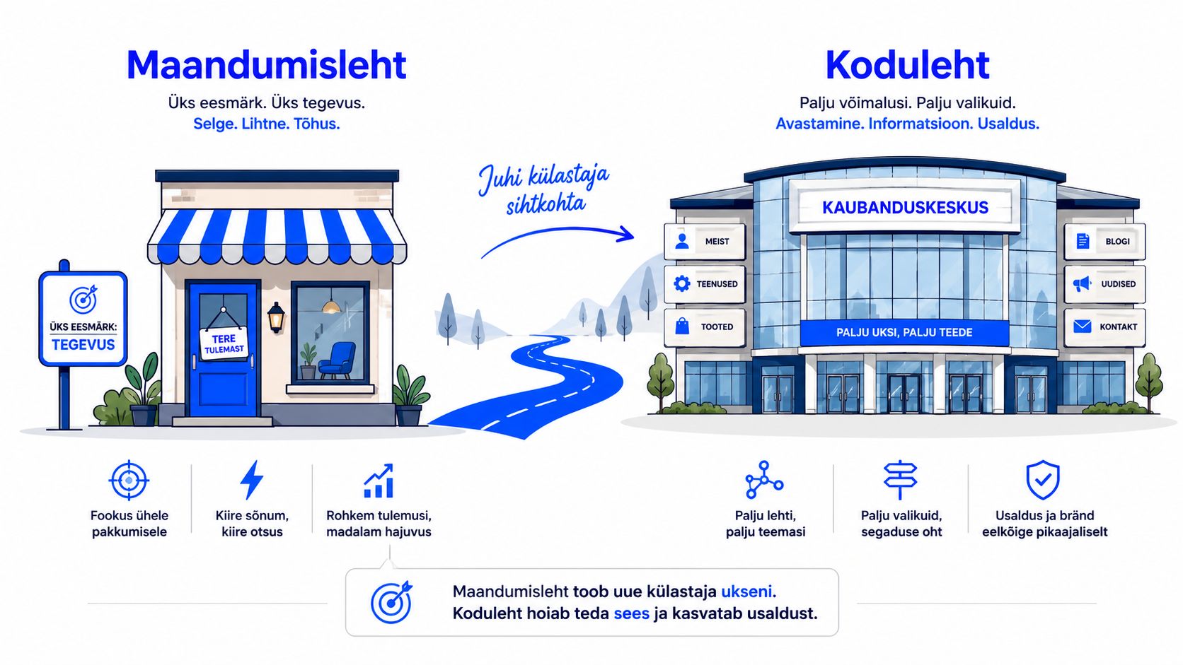 Illustratsioon, mis võrdleb maandumislehe ja kodulehe erinevaid eesmärke, kasutusvõimalusi ning külastaja kogemust veebilehel.