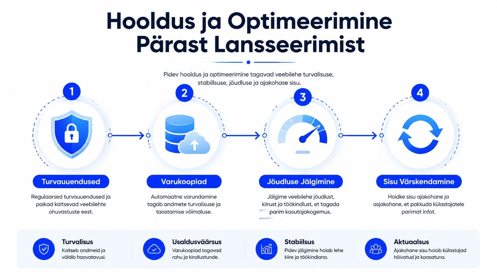 Infograafik veebilehe hoolduse ja optimeerimise etappide kohta pärast kodulehe edukat lansseerimist ja avaldamist.