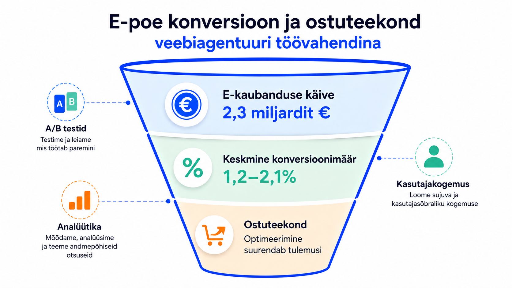 E-poe konversioon ja ostuteekond veebiagentuuri vahendina, visualiseeritud läbi lehtri koos testide, analüütika ja kasutajakogemuse olulisusega.