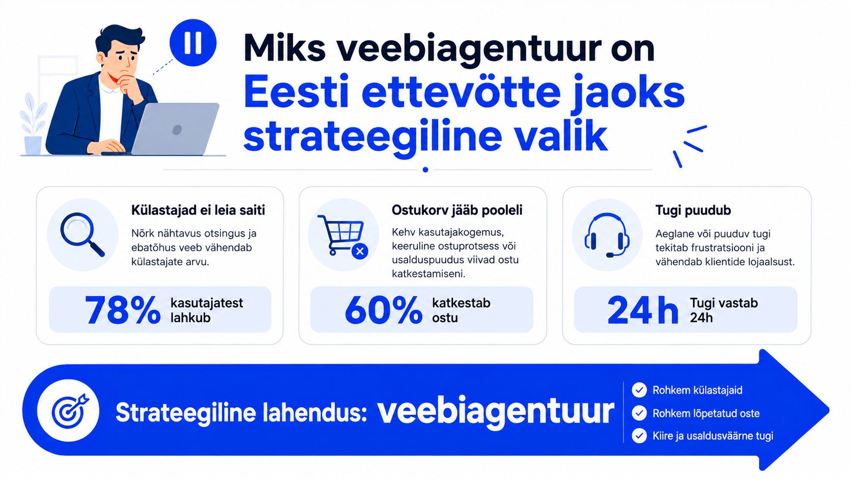Infograafik, mis selgitab, miks veebiagentuur on Eesti ettevõtetele strateegiline valik ja aitab vältida äriprobleeme.