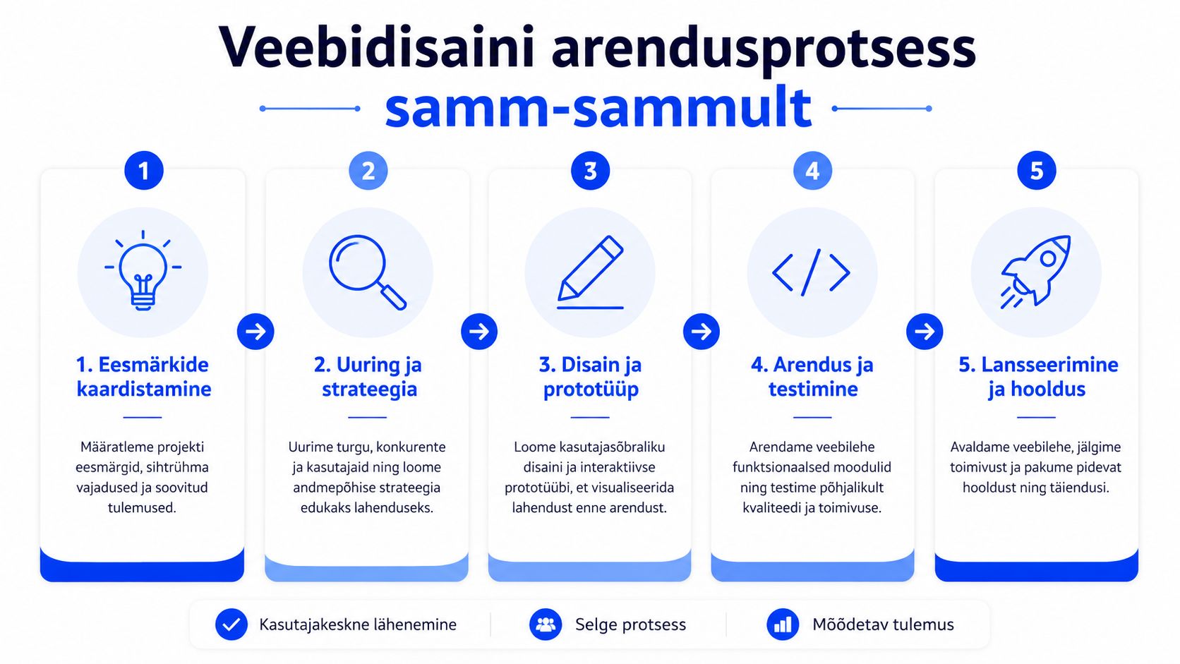 Viieastmeline veebidisaini arendusprotsess samm-sammult alates eesmärkide kaardistamisest kuni veebilehe lansseerimise ja hoolduseni.