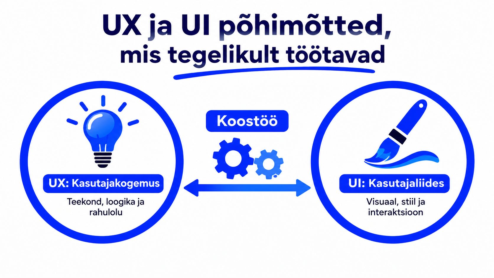 Graafika, mis selgitab UX- ja UI-disaini erinevusi ja koostööd kasutajakogemuse ning kasutajaliidese loomisel.