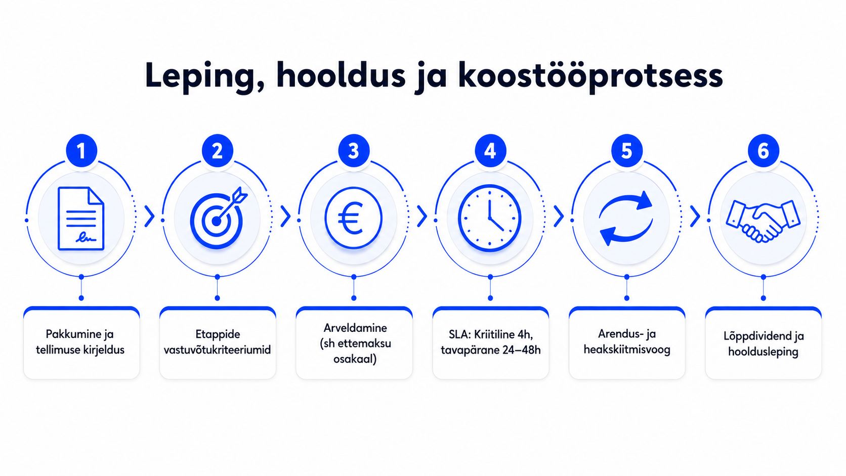 Kuueetapiline infograafika, mis illustreerib lepingu sõlmimise, arendustöö ja hooldusprotsessi etappe alates pakkumisest kuni hoolduslepinguni.