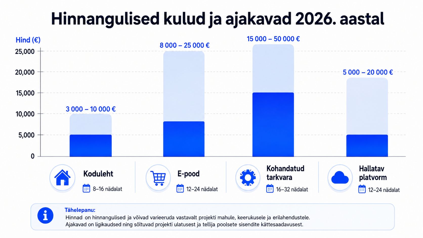Tulpdiagramm erinevate veebiarendusprojektide hinnanguliste kulude ja kestuste võrdlusega aastal 2026.