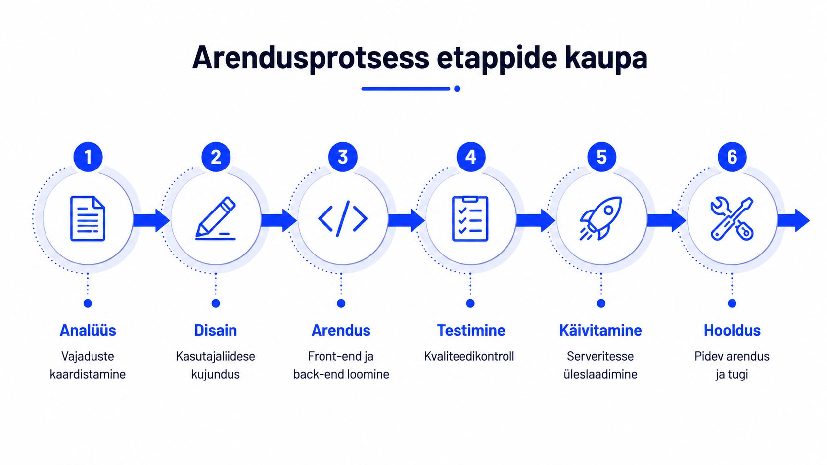Arendusprotsessi kuuetapiline skeem, mis illustreerib veebilahenduste loomise etappe analüüsist kuni hoolduse ja pideva toeni.