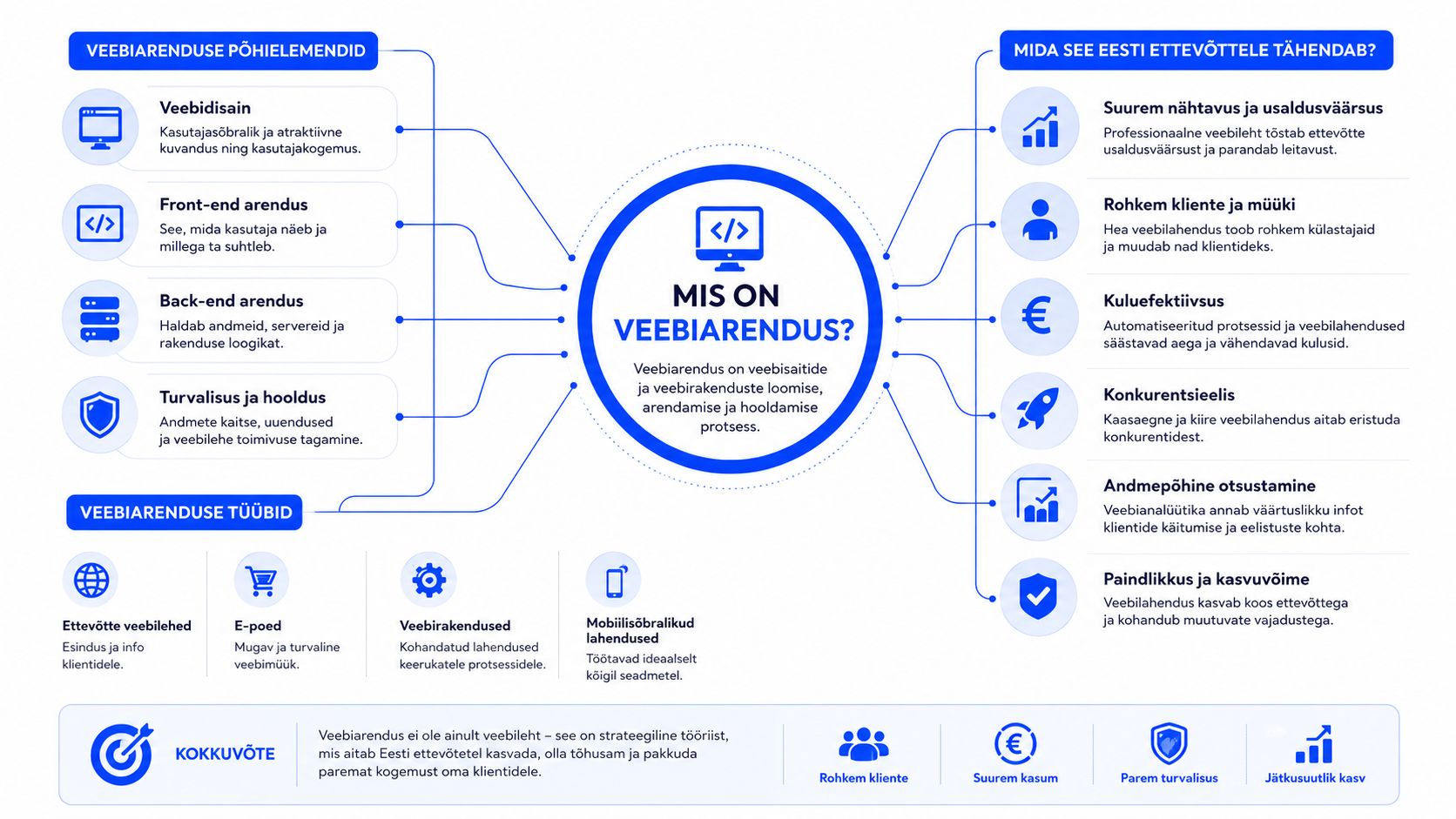 Infograafik selgitab veebiarenduse olemust, selle põhikomponente, tüüpe ja strateegilist kasu Eesti ettevõtetele digitaalses ärikeskkonnas.