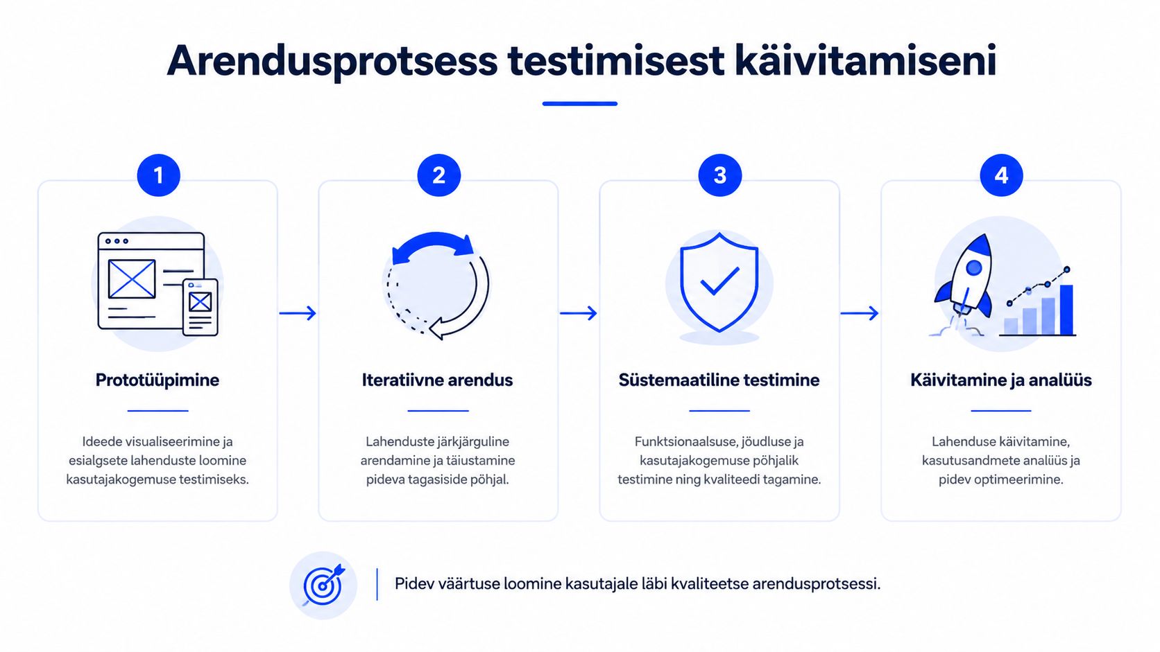 Arendusprotsess testimisest käivitamiseni, mis hõlmab prototüüpimist, iteratiivset arendust, süstemaatilist testimist ning lahenduse käivitamist ja analüüsi.