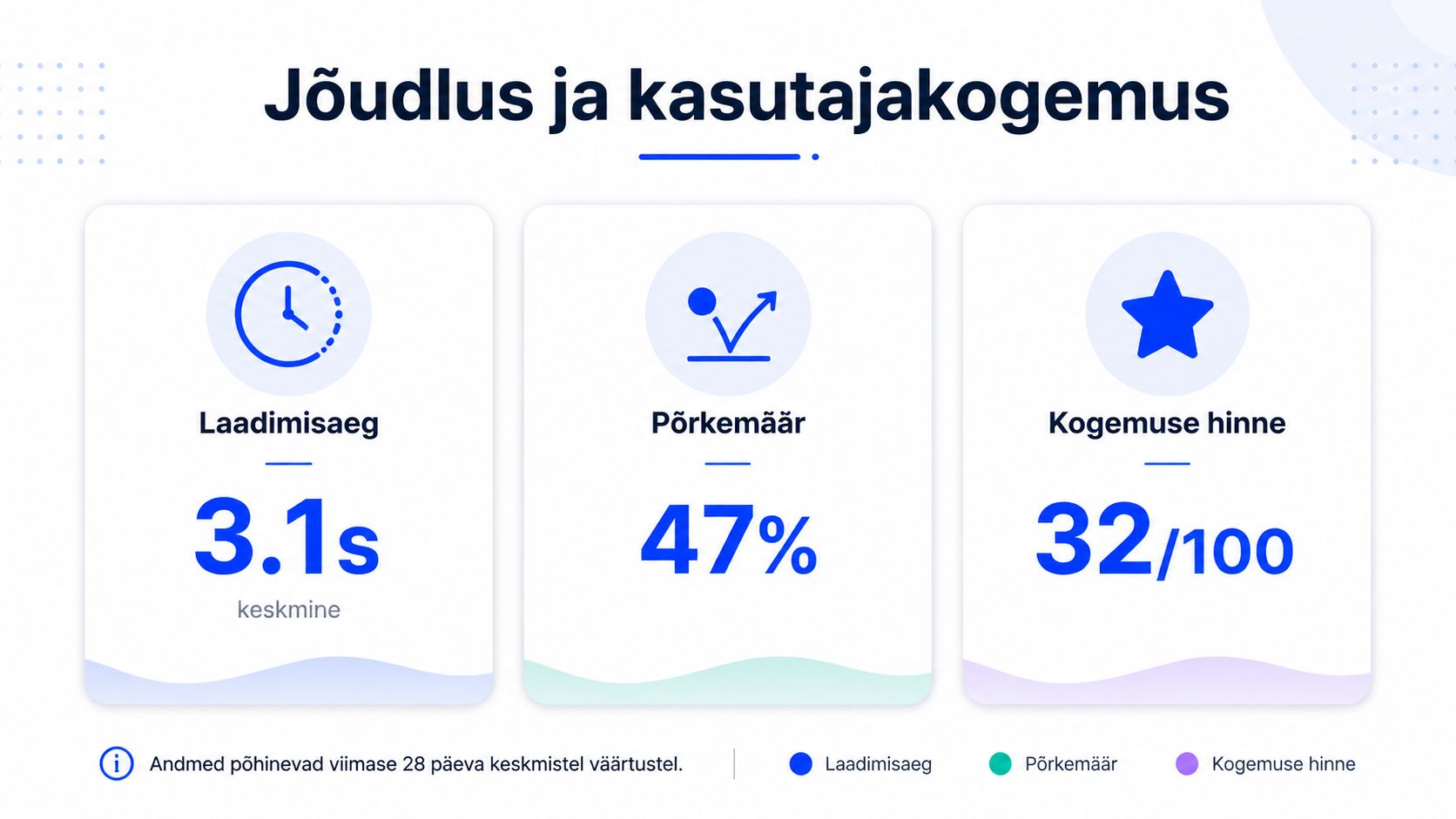 Statistiline ülevaade veebilehe jõudlusest, sealhulgas laadimisaeg, põrkemäär ja kasutajakogemuse hinne viimase 28 päeva andmete põhjal.