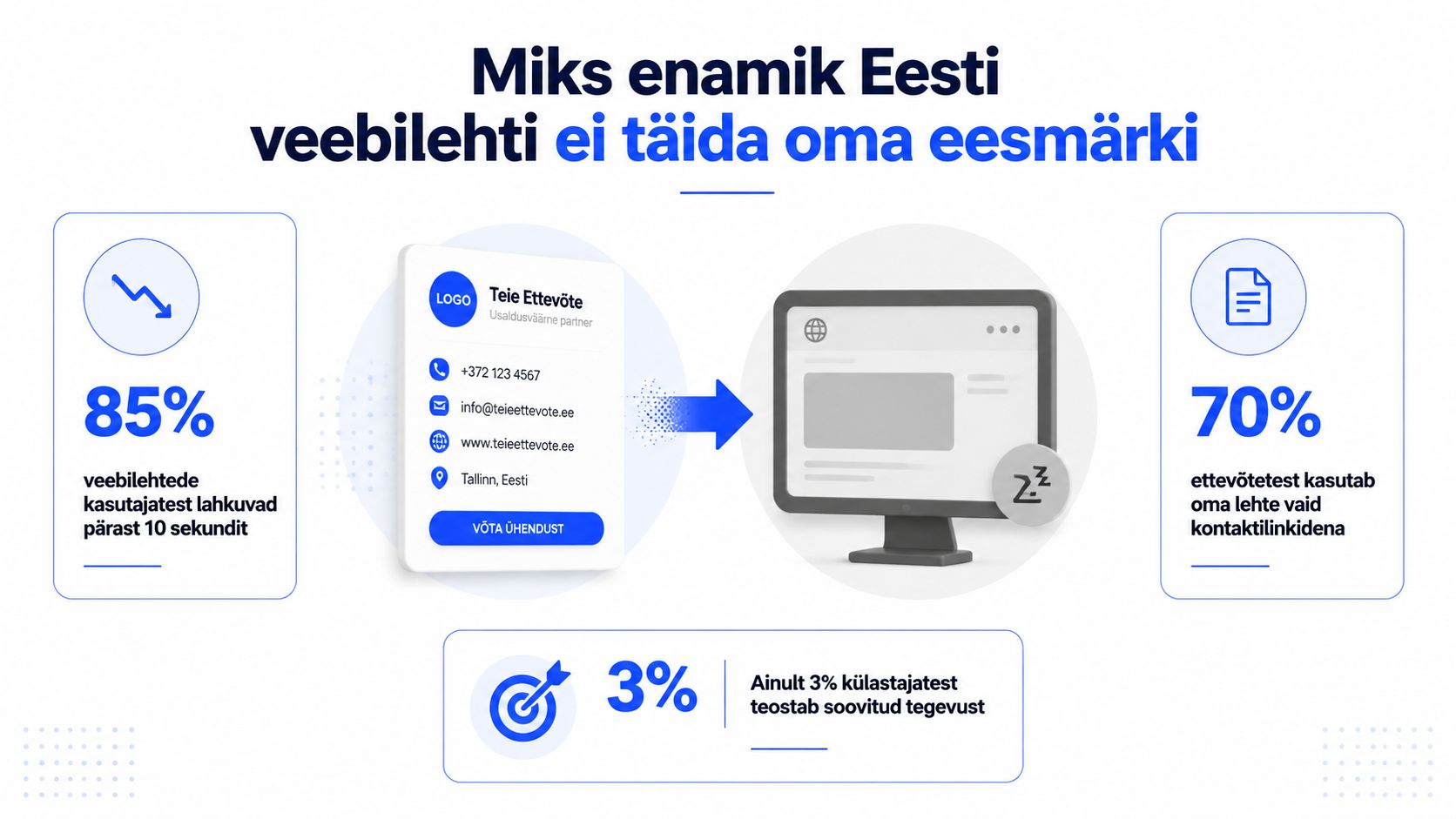 Infograafik näitab, miks enamik Eesti veebilehti ei täida oma eesmärki, tuues välja statistika külastajate lahkumise ja konversioonimäärade kohta.