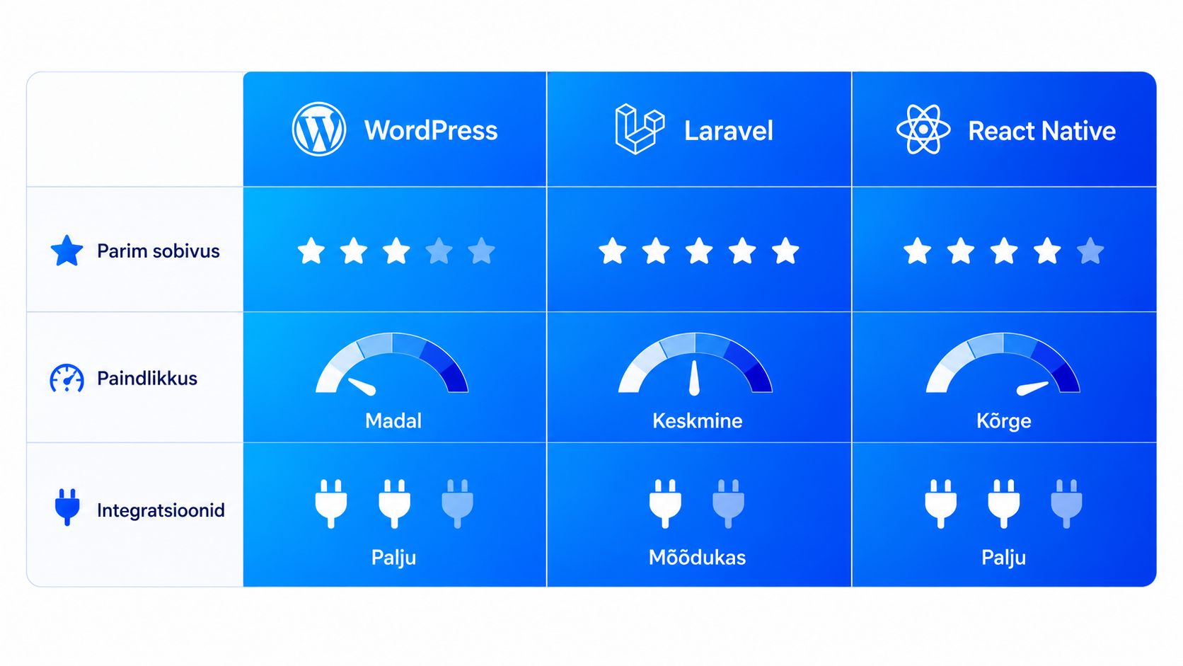 Võrdlustabel, mis näitab WordPressi, Laraveli ja React Native'i sobivust, paindlikkust ning integratsioonide võimalusi arendusprojektides.