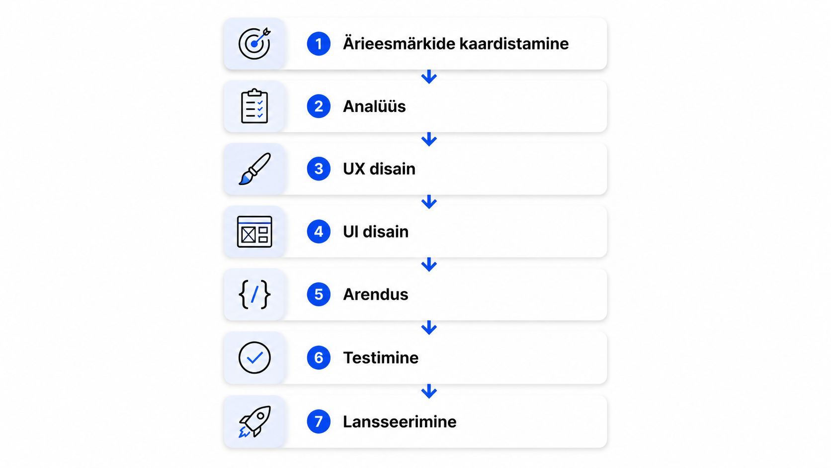 Skeem, mis näitab seitsmeastmelist veebilehe loomise protsessi alates ärieesmärkide seadmisest kuni projekti lansseerimiseni.