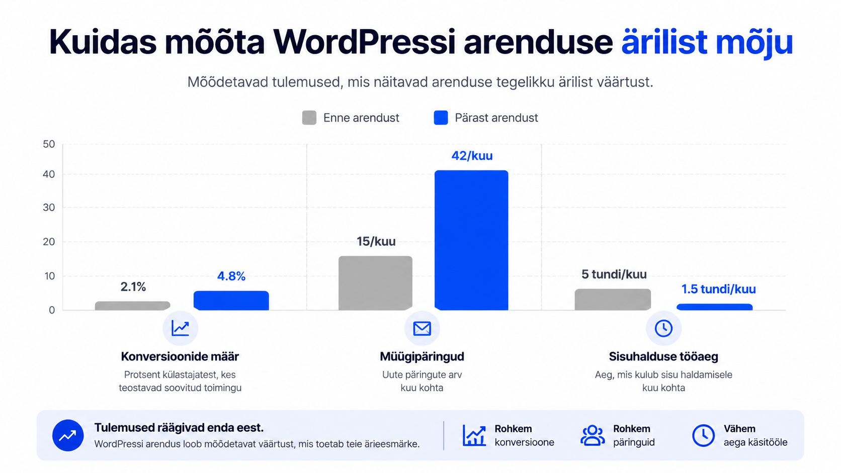 Tulpdiagramm näitab WordPressi arenduse äri mõju konversioonimäärale, müügipäringute arvule ja sisuhaldusele kuluvale ajale.