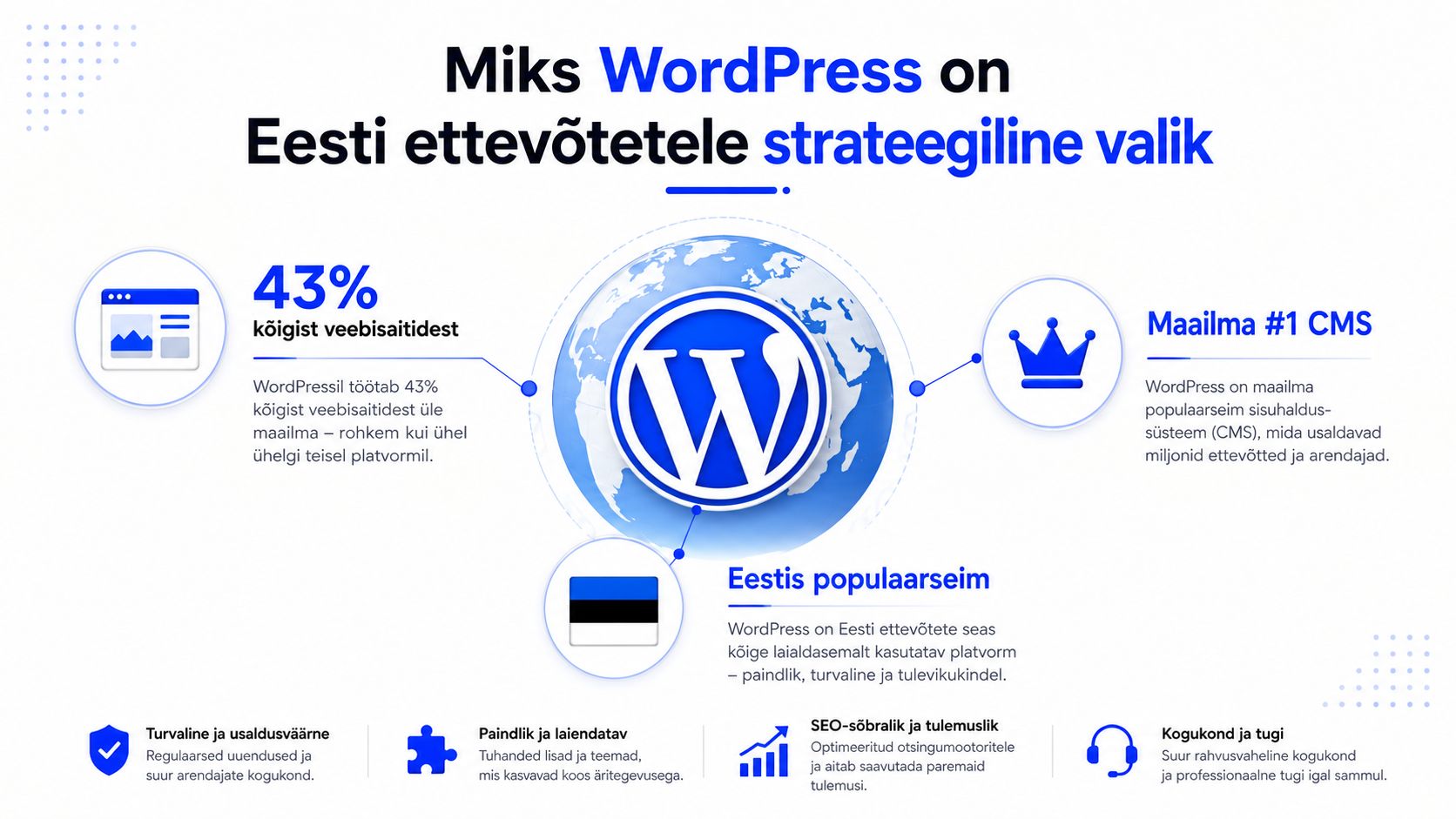 Infograafik selgitab, miks WordPress on Eesti ettevõtete jaoks strateegiliselt parim ja populaarseim veebisaitide loomise platvorm.