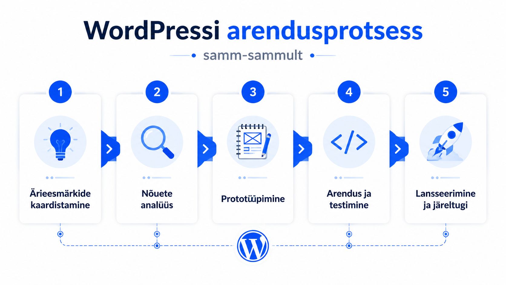 Viieetapiline WordPressi veebilehtede arendusprotsessi infograafika, mis kirjeldab töökäiku ärieesmärkide kaardistamisest kuni veebilehe lõpliku lansseerimiseni.