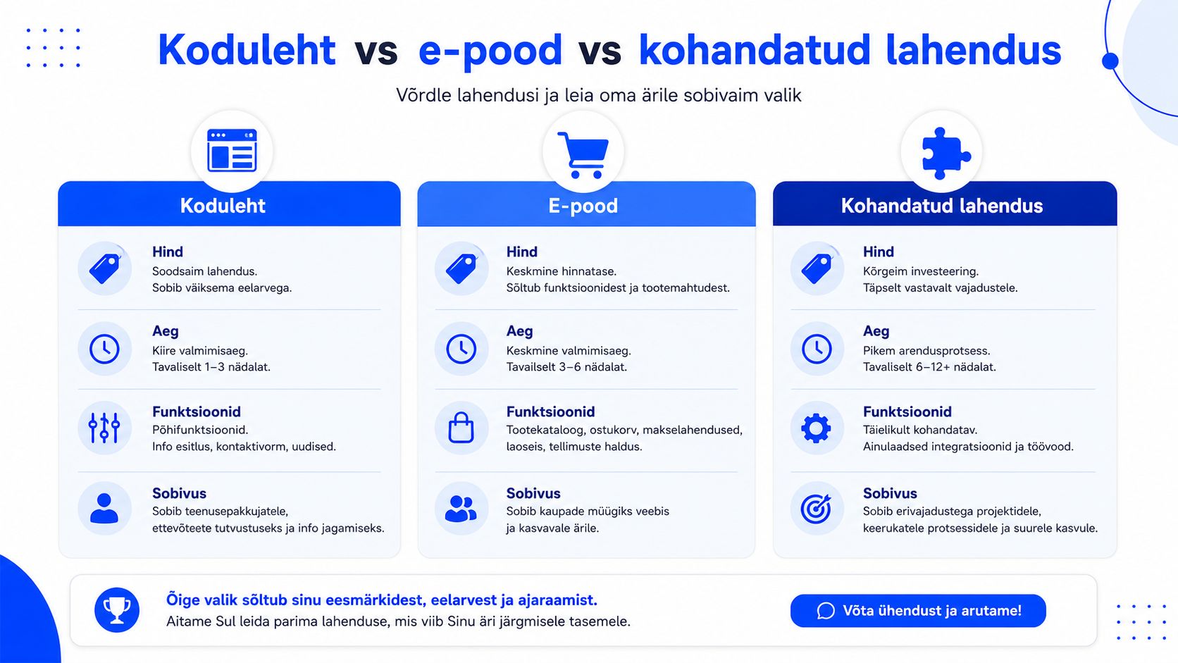 Võrdlustabel, mis aitab valida sobivaima veebilahenduse: koduleht, e-pood või kohandatud arendus vastavalt ettevõtte vajadustele ja eelarvele.