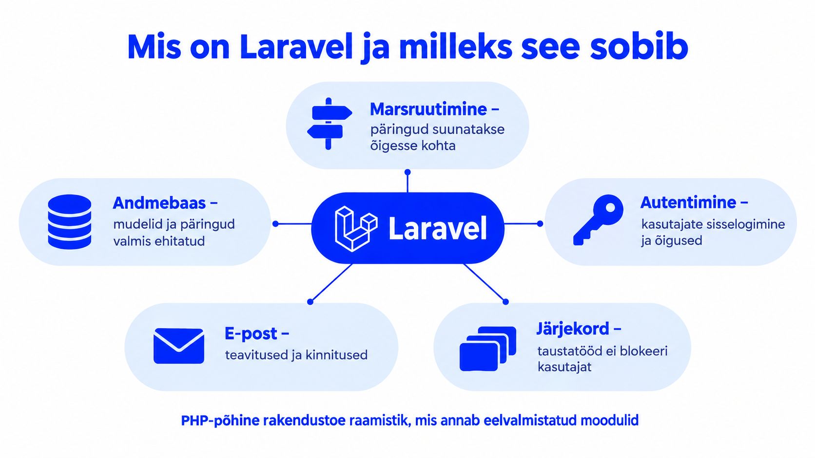 Infograafik selgitab Laraveli raamistiku peamisi funktsioone, sealhulgas andmebaasi haldust, marsruutimist, autentsust, e-posti ja järjekordade haldust.