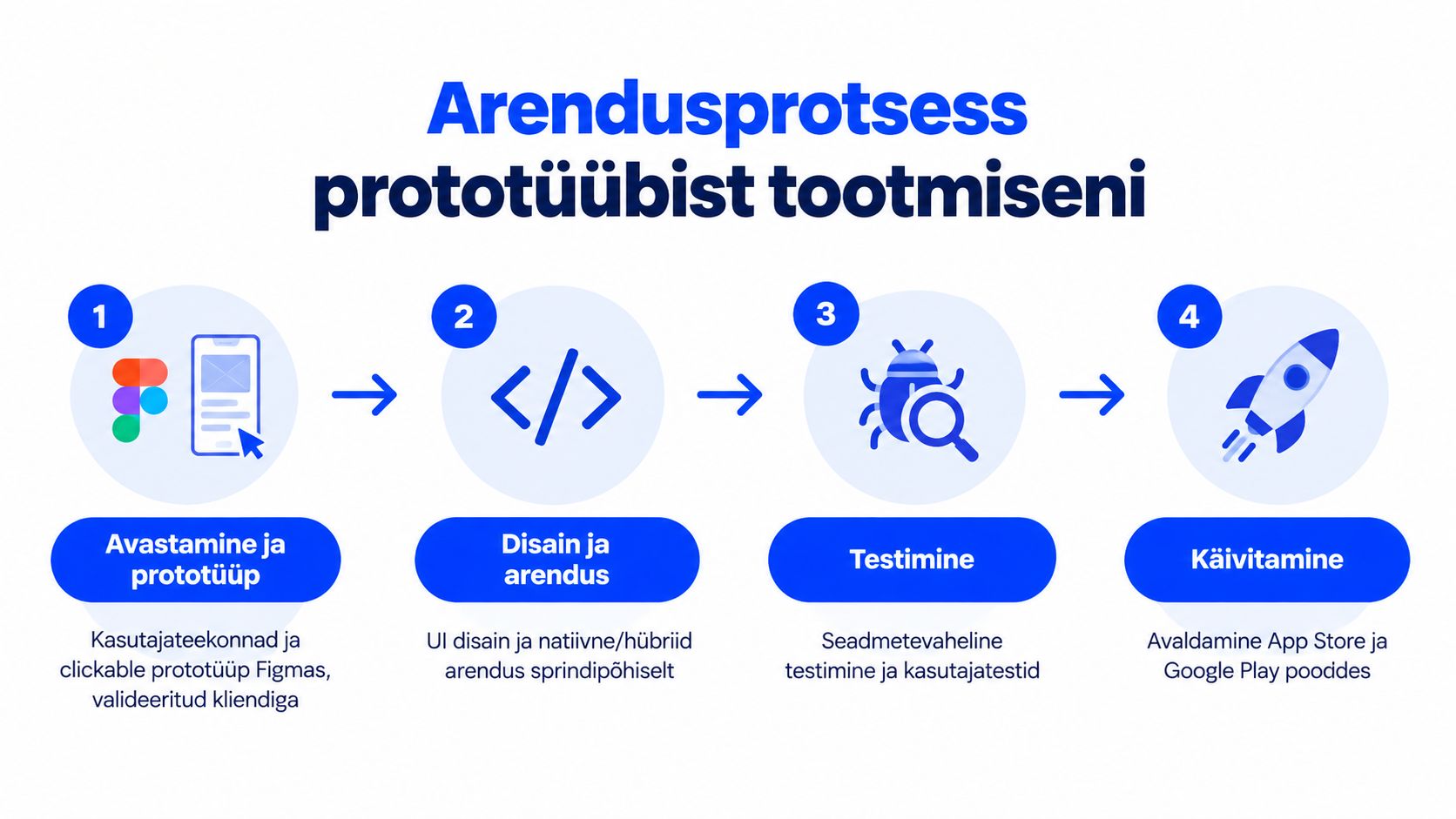 Skeem, mis selgitab mobiilirakenduse arendusprotsessi alates disainist ja prototüübist kuni testimise ning turule toomiseni.