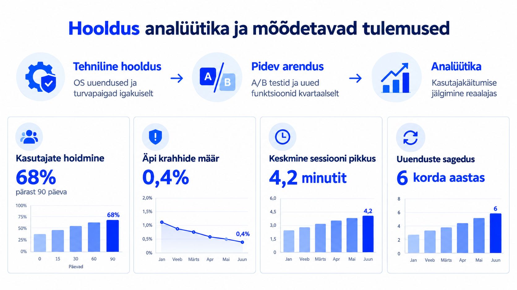 Infograafik näitab mobiilirakenduste hoolduse protsessi, analüütikat ning olulisi tulemusnäitajaid, nagu kasutajate hoidmine ja rakenduse stabiilsus.