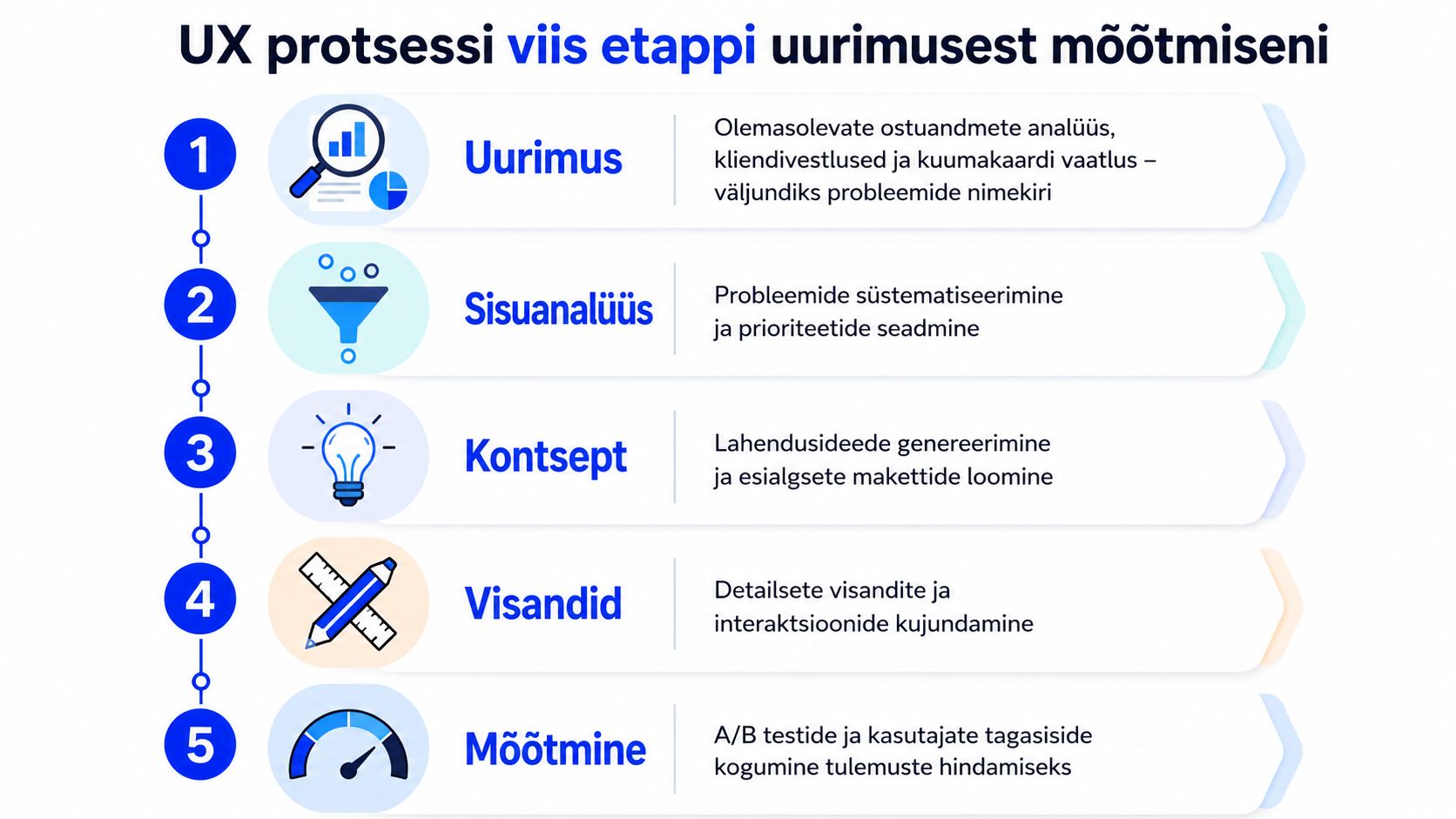 Viieetapiline infograafika UX-disaini protsessi kohta, mis kirjeldab teekonda uurimistööst kuni tulemuste mõõtmiseni.