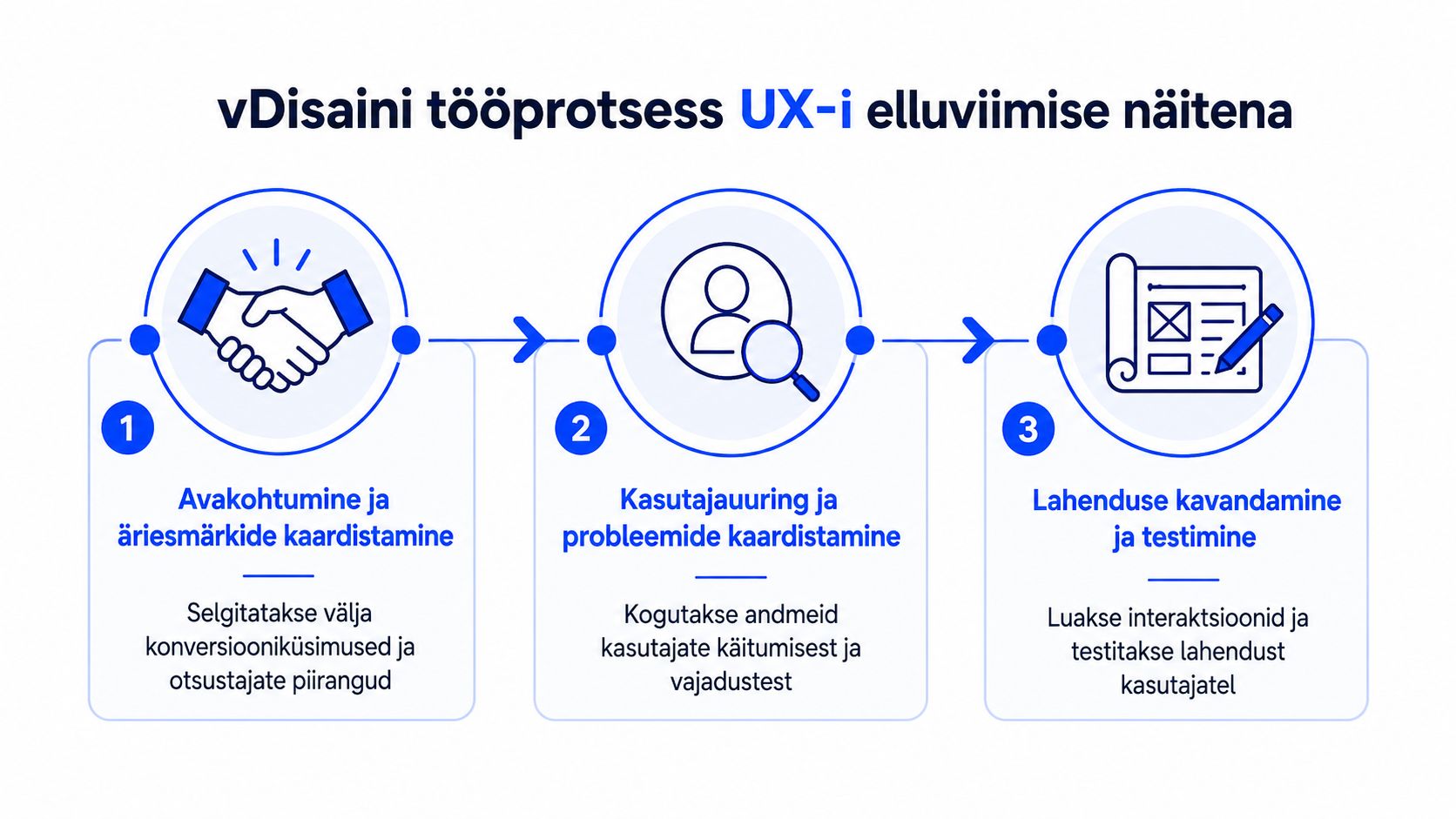 vDisaini tööprotsessi kolmeetapiline skeem, mis kirjeldab UX-disaini elluviimist alates avakohtumisest kuni lahenduse testimiseni.