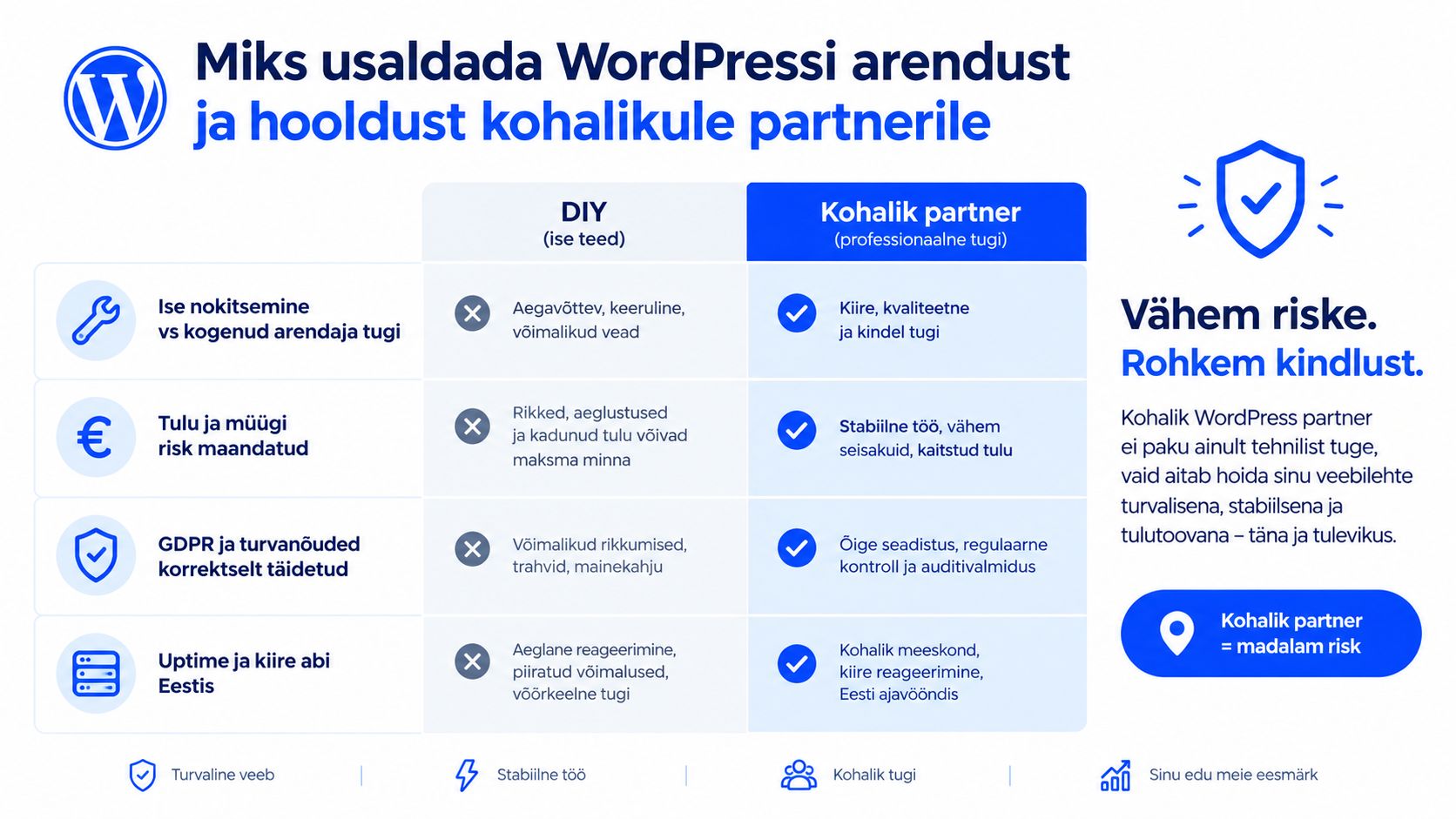 Võrdlustabel, mis selgitab kohaliku WordPressi arenduspartneri eeliseid võrreldes iseseisva veebilehe arendamisega.