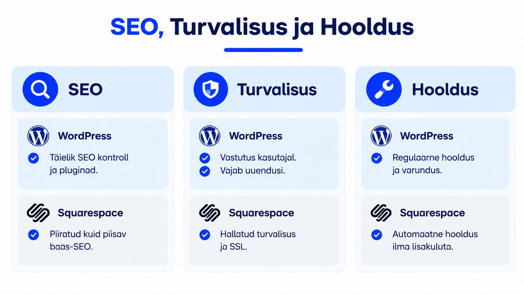 Võrdlustabel, mis näitab WordPressi ja Squarespace'i SEO, turvalisuse ning hoolduse erinevusi ja omadusi eesti keeles.
