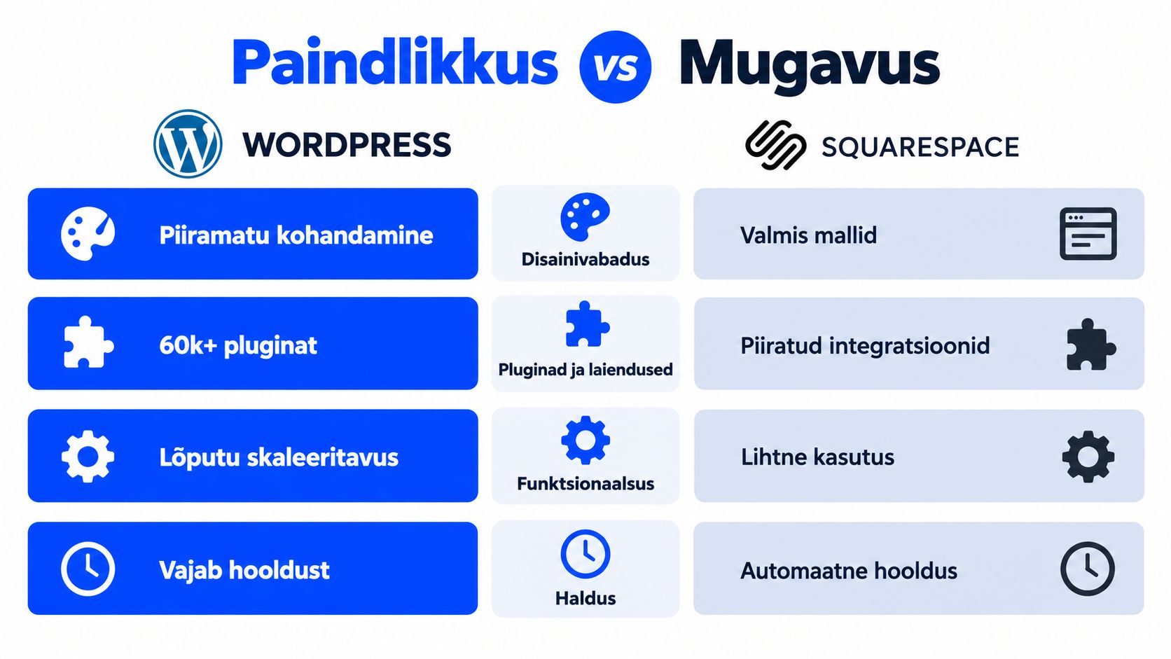 Võrdlustabel, mis toob välja WordPressi paindlikkuse ja Squarespace'i mugavuse erinevad omadused veebilehe loomisel ja haldamisel.