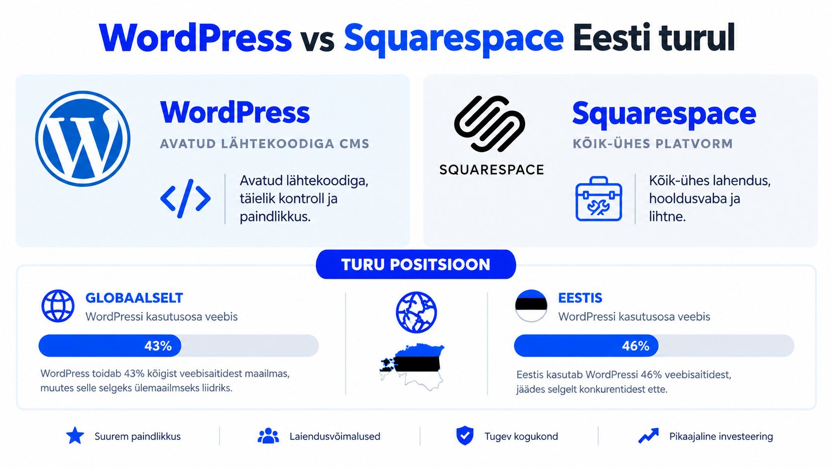 Infograafika, mis võrdleb WordPressi ja Squarespace'i veebilehtede loomise platvormide turuosa Eestis ja maailmas.